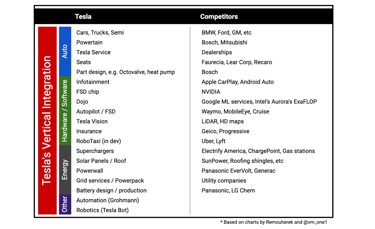 Tesla's Vertical Integration Chart